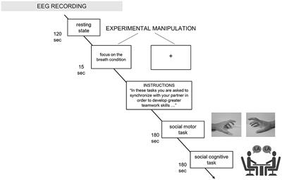 Delta-Alpha EEG pattern reflects the interoceptive focus effect on interpersonal motor synchronization